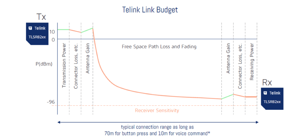 【合作伙伴】泰凌微電子推出與Google和Ohsung合作開發(fā)的最新系列Google TV遙控器參考設(shè)計