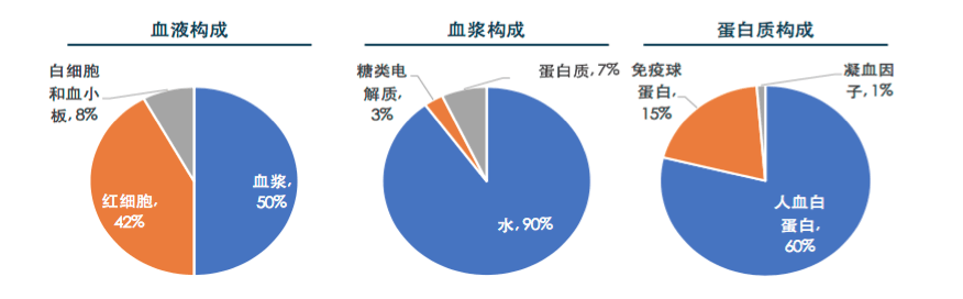 【原創(chuàng)研究】血液制品行業(yè)投研報(bào)告之二：國內(nèi)企業(yè)分離提純工藝仍有較大提升空間