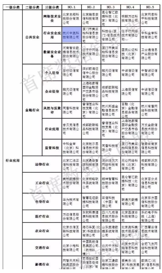 【合作伙伴】中國大數據企業排行榜V5.0，中奧科技榮獲”行業安全應用”、“智慧公安”兩項NO.1